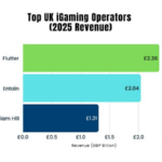 The Top UK iGaming