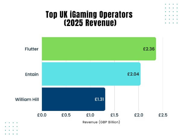 The Top UK iGaming